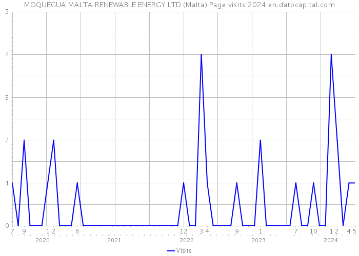 MOQUEGUA MALTA RENEWABLE ENERGY LTD (Malta) Page visits 2024 