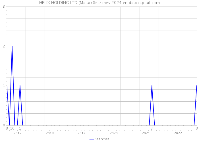 HELIX HOLDING LTD (Malta) Searches 2024 