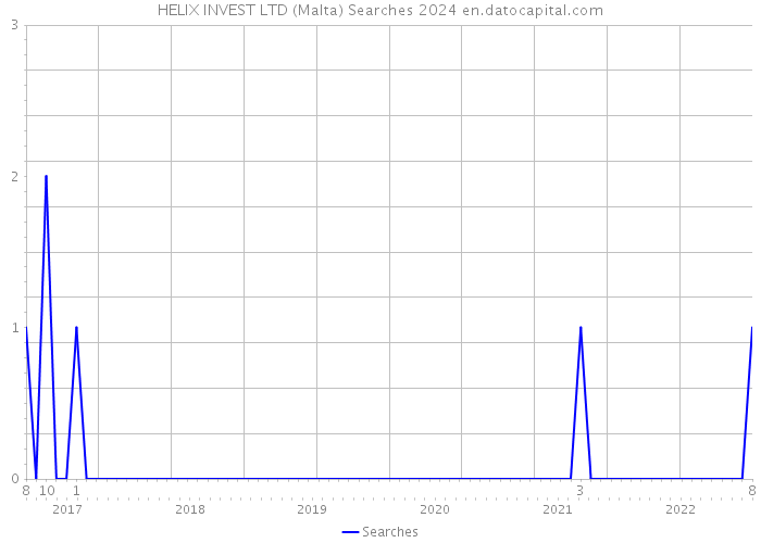 HELIX INVEST LTD (Malta) Searches 2024 