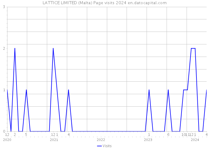 LATTICE LIMITED (Malta) Page visits 2024 