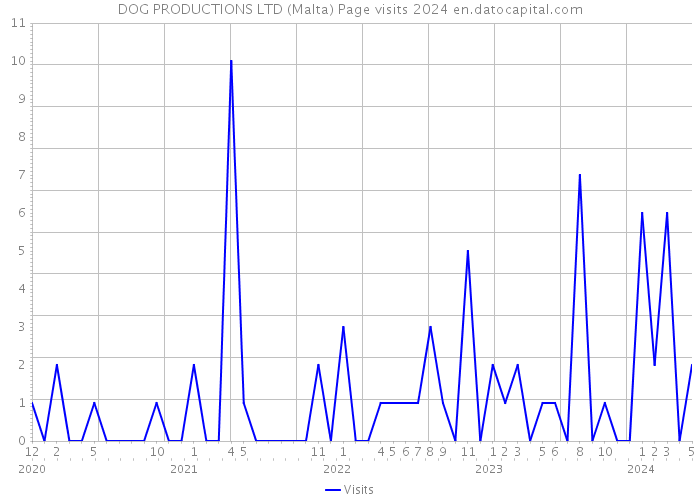 DOG PRODUCTIONS LTD (Malta) Page visits 2024 