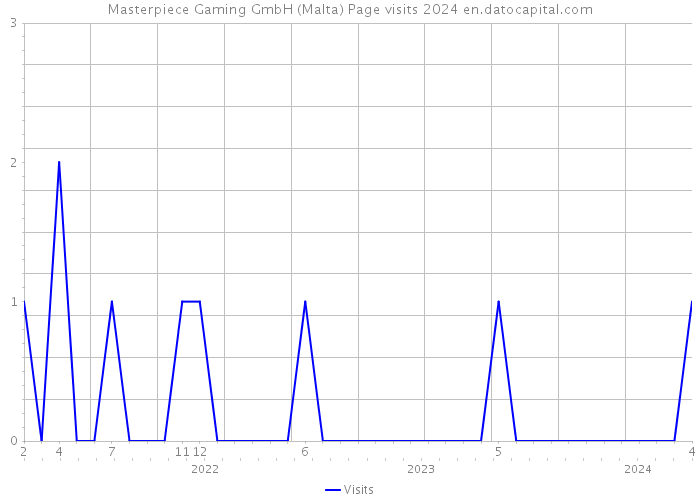 Masterpiece Gaming GmbH (Malta) Page visits 2024 