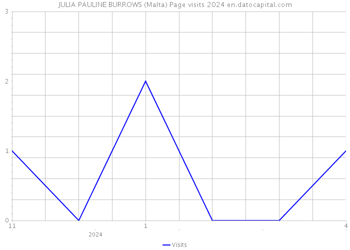 JULIA PAULINE BURROWS (Malta) Page visits 2024 