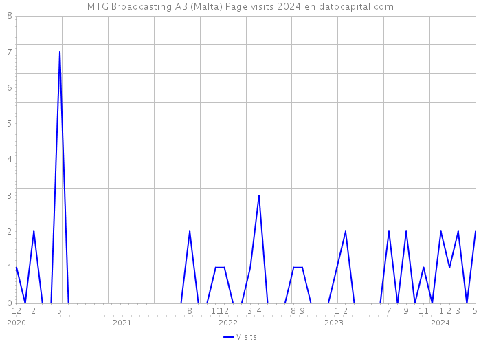 MTG Broadcasting AB (Malta) Page visits 2024 