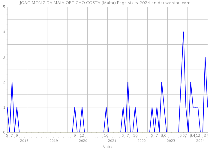 JOAO MONIZ DA MAIA ORTIGAO COSTA (Malta) Page visits 2024 