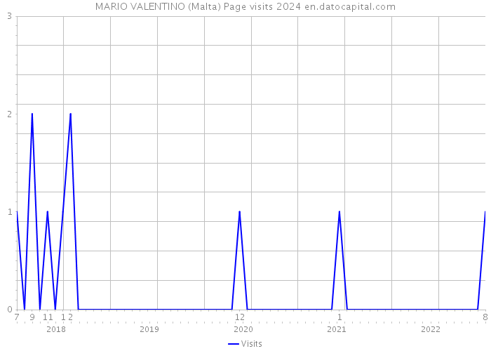 MARIO VALENTINO (Malta) Page visits 2024 