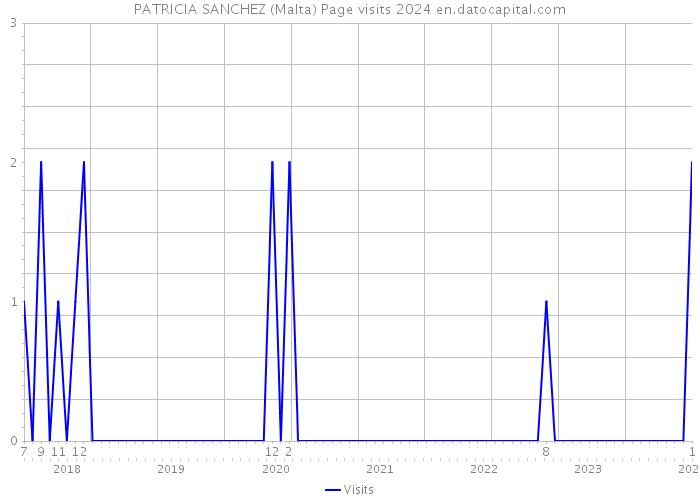 PATRICIA SANCHEZ (Malta) Page visits 2024 