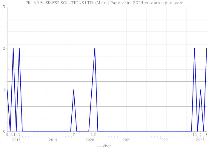 PILLAR BUSINESS SOLUTIONS LTD. (Malta) Page visits 2024 