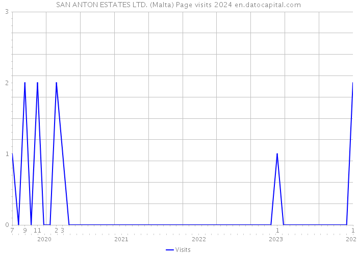 SAN ANTON ESTATES LTD. (Malta) Page visits 2024 