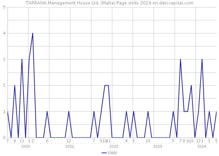 TARRANA Management House Ltd. (Malta) Page visits 2024 