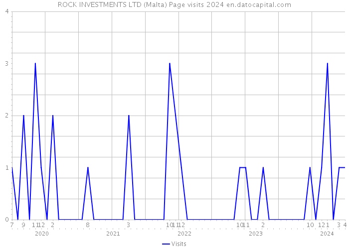 ROCK INVESTMENTS LTD (Malta) Page visits 2024 