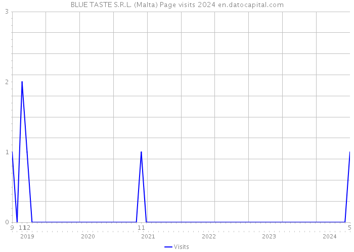 BLUE TASTE S.R.L. (Malta) Page visits 2024 