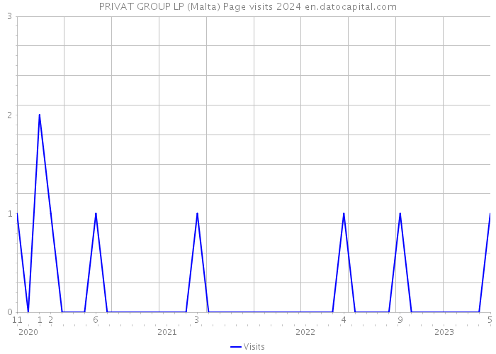 PRIVAT GROUP LP (Malta) Page visits 2024 