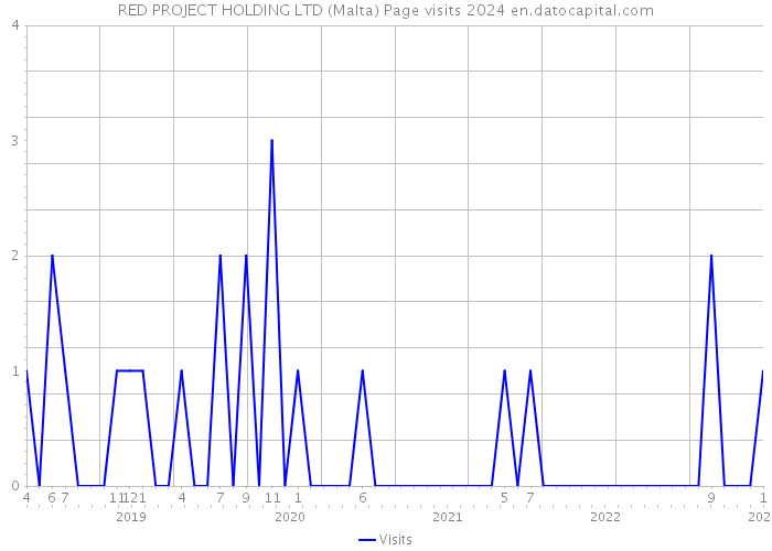 RED PROJECT HOLDING LTD (Malta) Page visits 2024 