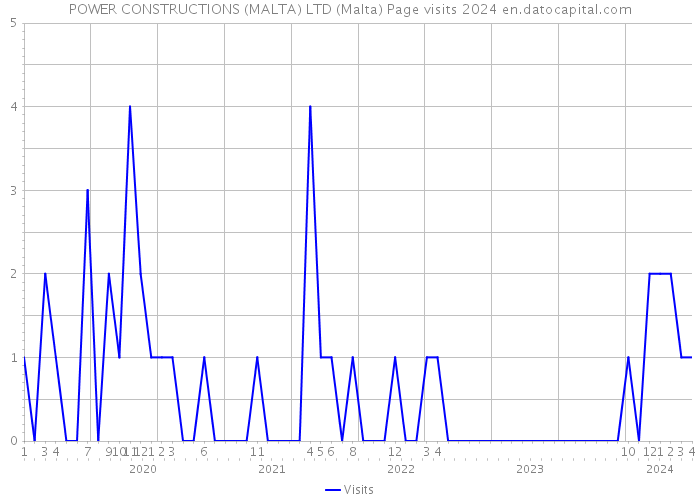 POWER CONSTRUCTIONS (MALTA) LTD (Malta) Page visits 2024 