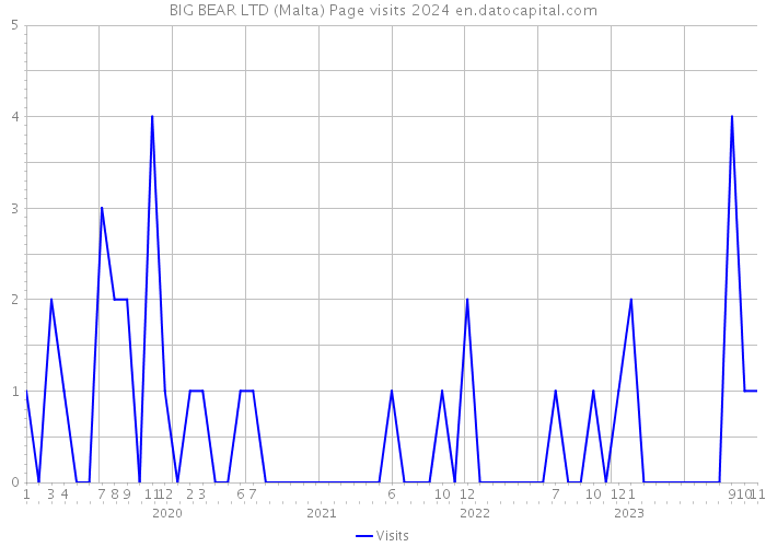 BIG BEAR LTD (Malta) Page visits 2024 