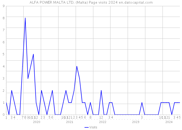 ALFA POWER MALTA LTD. (Malta) Page visits 2024 