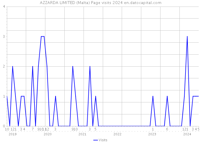 AZZARDA LIMITED (Malta) Page visits 2024 