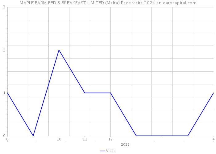 MAPLE FARM BED & BREAKFAST LIMITED (Malta) Page visits 2024 