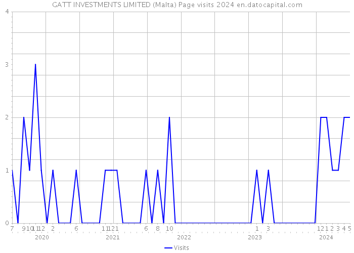 GATT INVESTMENTS LIMITED (Malta) Page visits 2024 
