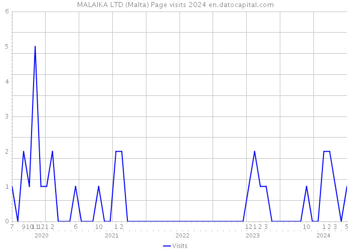 MALAIKA LTD (Malta) Page visits 2024 