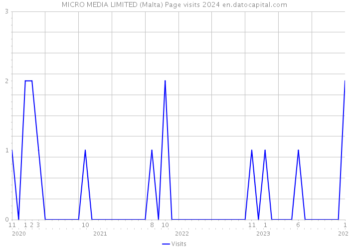 MICRO MEDIA LIMITED (Malta) Page visits 2024 