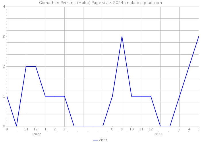 Gionathan Petrone (Malta) Page visits 2024 