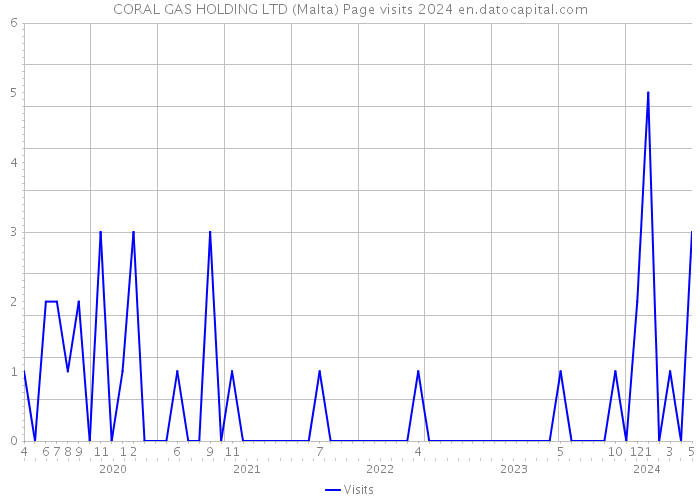 CORAL GAS HOLDING LTD (Malta) Page visits 2024 