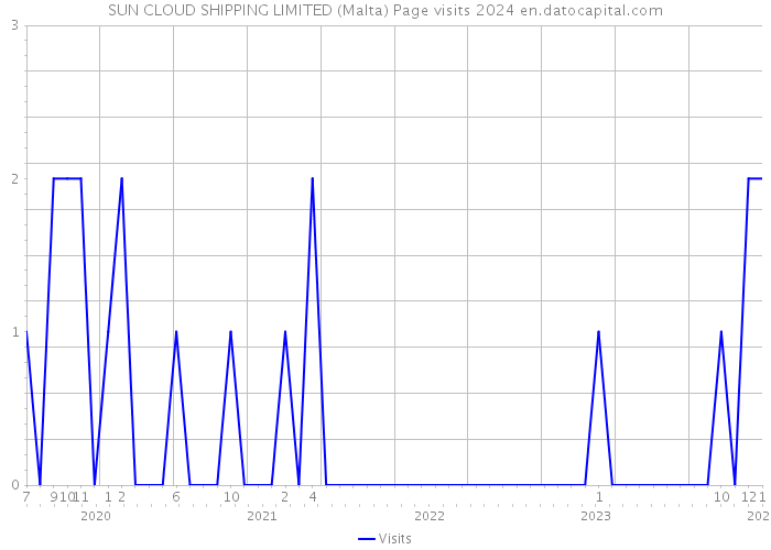 SUN CLOUD SHIPPING LIMITED (Malta) Page visits 2024 