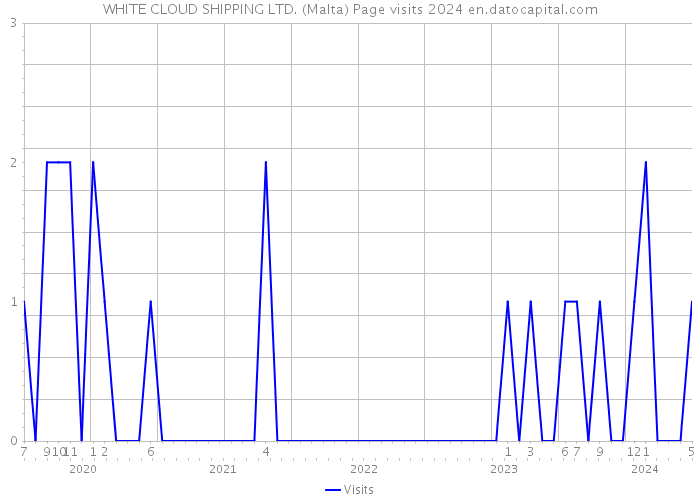 WHITE CLOUD SHIPPING LTD. (Malta) Page visits 2024 