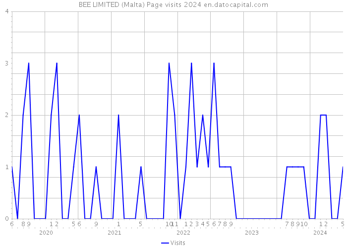 BEE LIMITED (Malta) Page visits 2024 