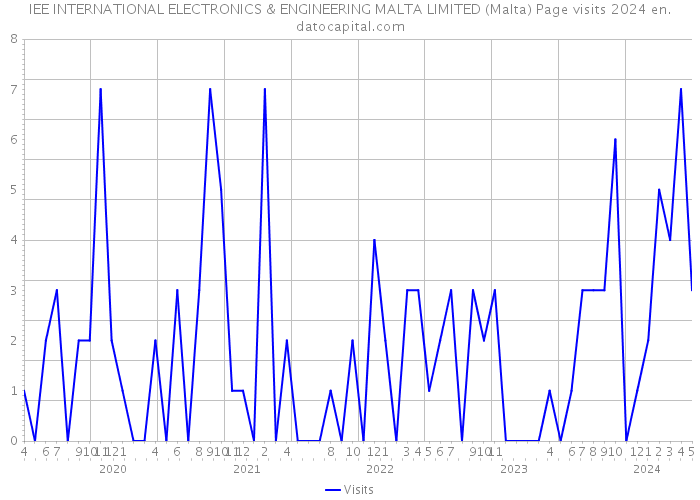 IEE INTERNATIONAL ELECTRONICS & ENGINEERING MALTA LIMITED (Malta) Page visits 2024 