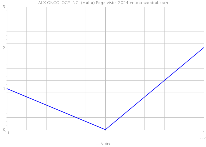 ALX ONCOLOGY INC. (Malta) Page visits 2024 