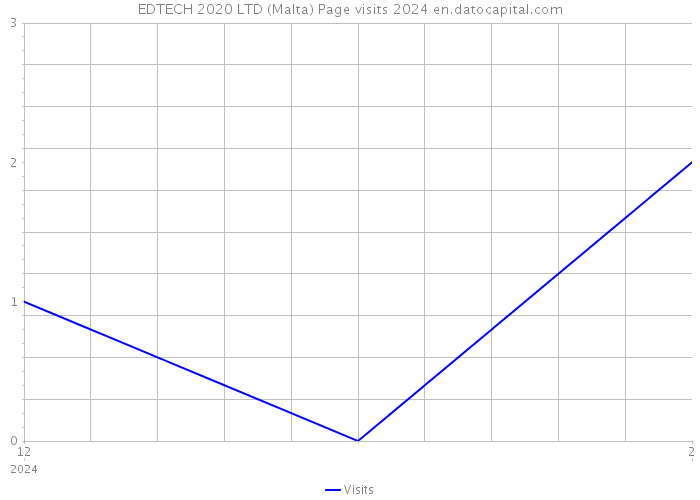 EDTECH 2020 LTD (Malta) Page visits 2024 