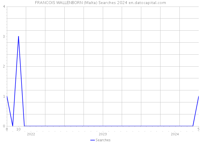 FRANCOIS WALLENBORN (Malta) Searches 2024 