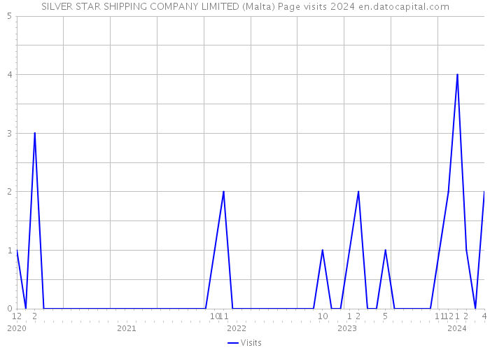 SILVER STAR SHIPPING COMPANY LIMITED (Malta) Page visits 2024 