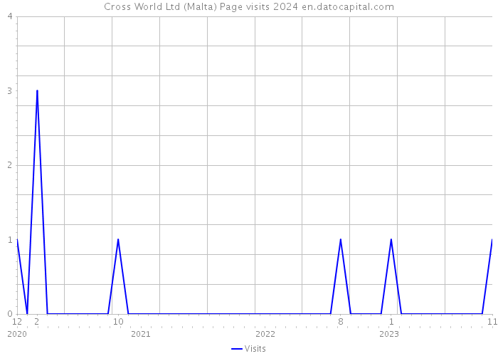 Cross World Ltd (Malta) Page visits 2024 