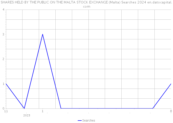 SHARES HELD BY THE PUBLIC ON THE MALTA STOCK EXCHANGE (Malta) Searches 2024 