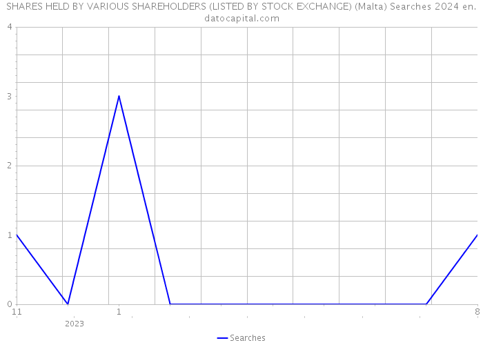SHARES HELD BY VARIOUS SHAREHOLDERS (LISTED BY STOCK EXCHANGE) (Malta) Searches 2024 