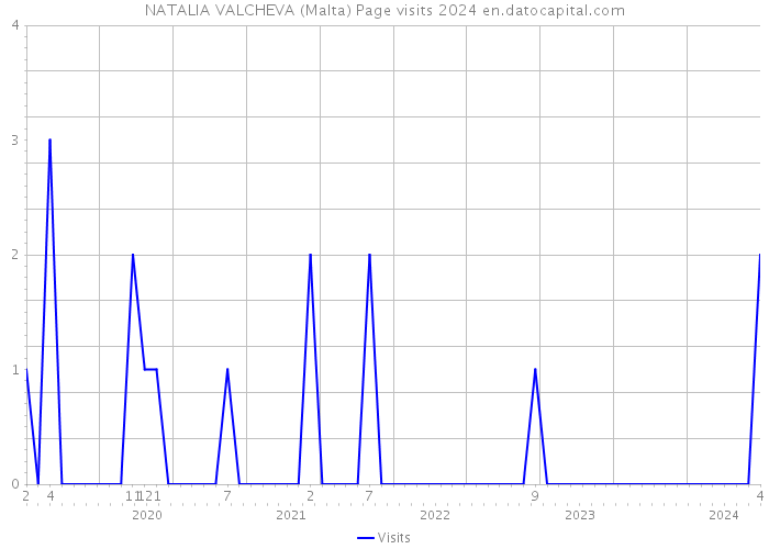 NATALIA VALCHEVA (Malta) Page visits 2024 
