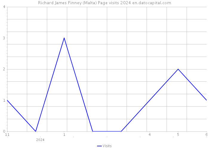 Richard James Finney (Malta) Page visits 2024 
