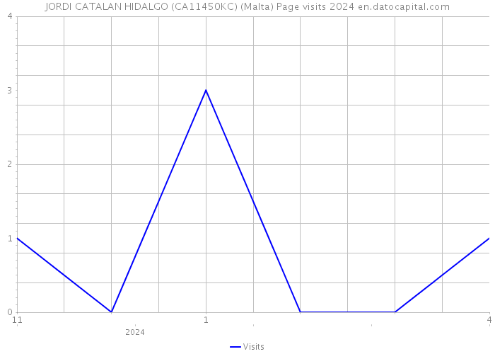 JORDI CATALAN HIDALGO (CA11450KC) (Malta) Page visits 2024 