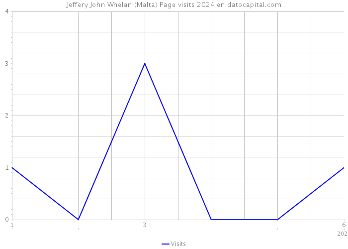 Jeffery John Whelan (Malta) Page visits 2024 