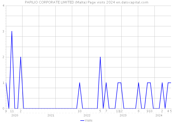 PAPILIO CORPORATE LIMITED (Malta) Page visits 2024 