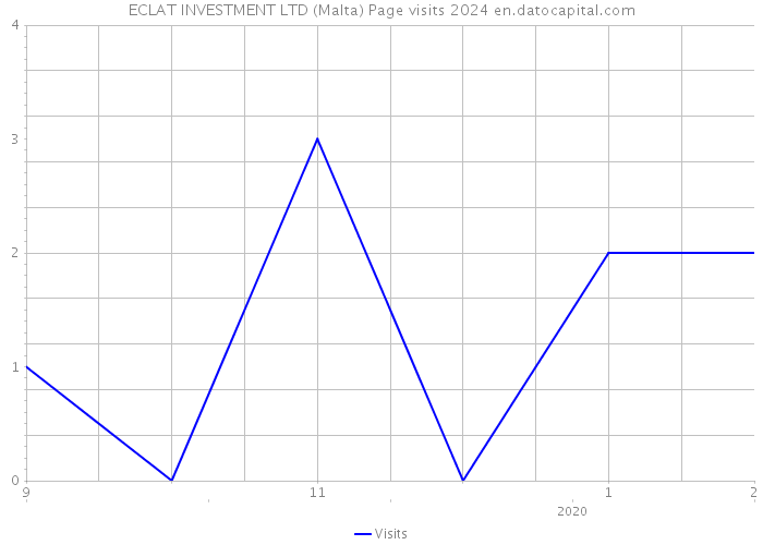 ECLAT INVESTMENT LTD (Malta) Page visits 2024 