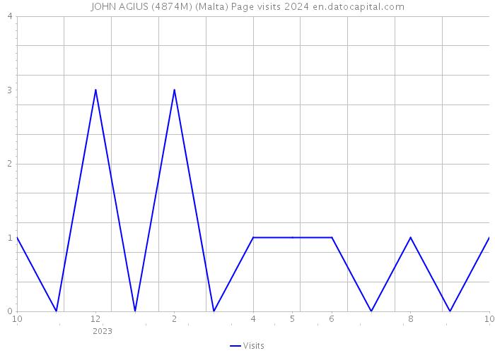 JOHN AGIUS (4874M) (Malta) Page visits 2024 