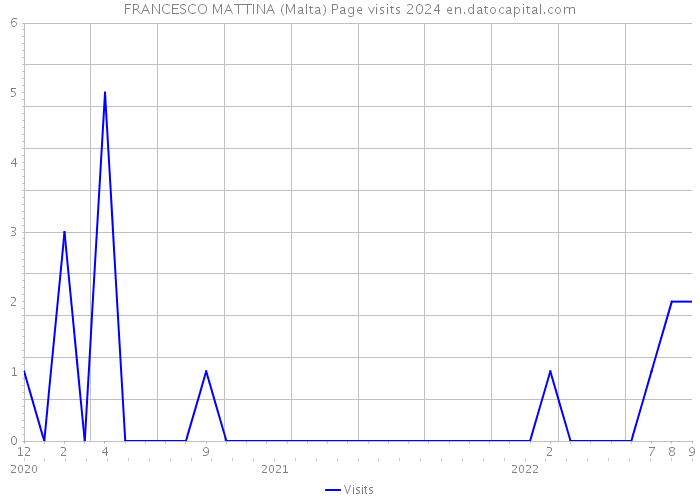 FRANCESCO MATTINA (Malta) Page visits 2024 