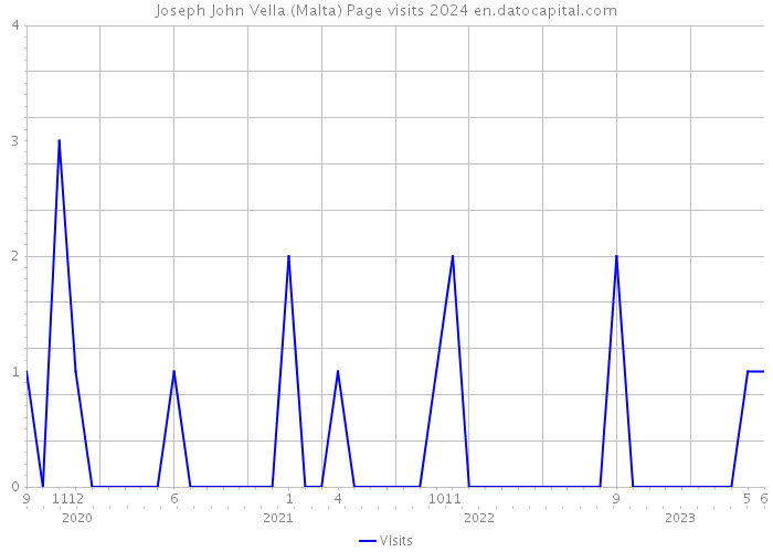 Joseph John Vella (Malta) Page visits 2024 