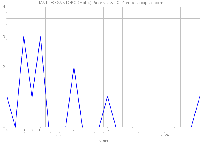 MATTEO SANTORO (Malta) Page visits 2024 
