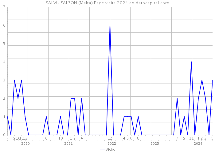 SALVU FALZON (Malta) Page visits 2024 